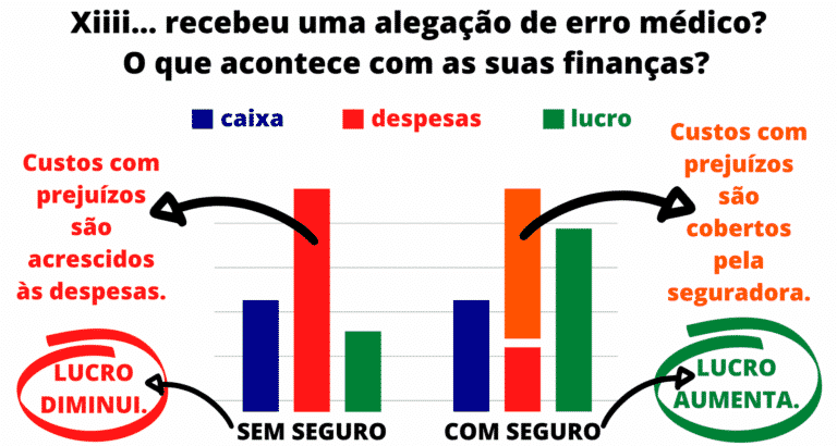 Crença Soluções que Cuidam - Seguro para médico para proteção financeira da reputação profissional e do patrimônio contra reclamações judiciais que alegam erro médico. Seguro de vida para médico para proteção financeira contra imprevistos de acidentes, invalidez, doenças e fatalidades da vida. Proteções financeiras que cuidam da sua reputação profissional, do seu patrimônio, da sua renda e da sua família.