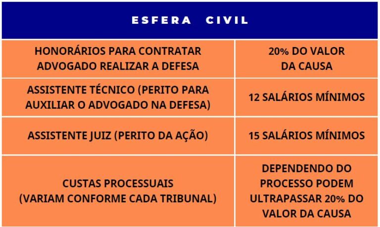 Custos de Defesa - Ação Civil - Crença Soluções que Cuidam - Seguro de vida, seguro para erro profissional e seguro para erro médico como proteção financeira para imprevistos de reclamações judiciais de erro médico e erro profissional, acidentes, invalidez, doenças e fatalidades da vida. Proteções financeiras que cuidam da sua reputação profissional, do seu patrimônio, da sua renda e da sua família. A família continua, o negócio é mantido ou um legado é criado para as outras gerações por causa das nossas soluções que cuidam. Oferecemos tranquilidade em um momento de dificuldade.