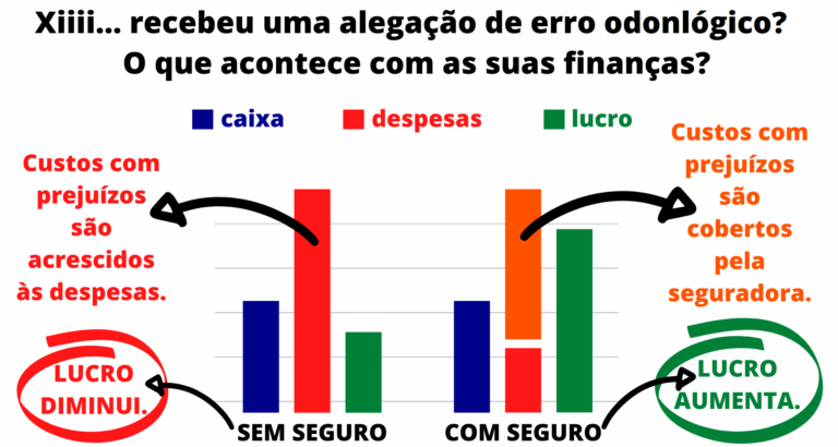 Crença Soluções que Cuidam - Seguro para dentista para proteção financeira da reputação profissional e do patrimônio contra reclamações judiciais que alegam erro odontológico. Seguro de vida para dentista para proteção financeira contra imprevistos de acidentes, invalidez, doenças e fatalidades da vida. Proteções financeiras que cuidam da sua reputação profissional, do seu patrimônio, da sua renda e da sua família.