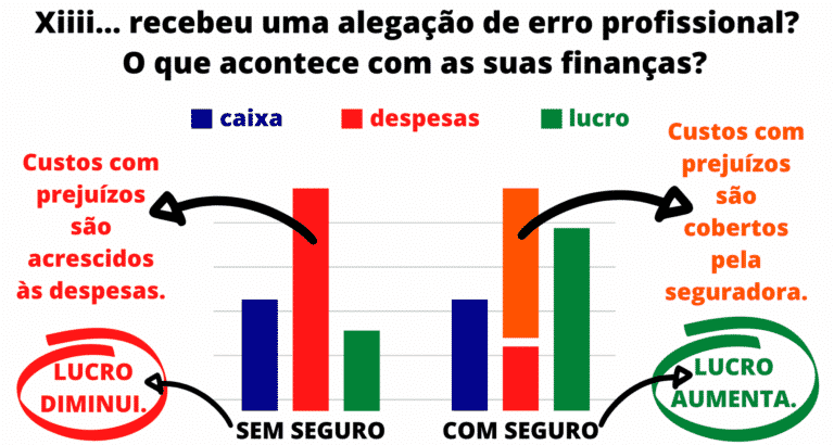 Crença Soluções que Cuidam - Seguro para erro profissional para proteção financeira da reputação profissional e do patrimônio contra reclamações judiciais que alegam erro profissional. Seguro de vida para proteção financeira contra imprevistos de acidentes, invalidez, doenças e fatalidades da vida. Proteções financeiras que cuidam da sua reputação profissional, do seu patrimônio, da sua renda e da sua família.